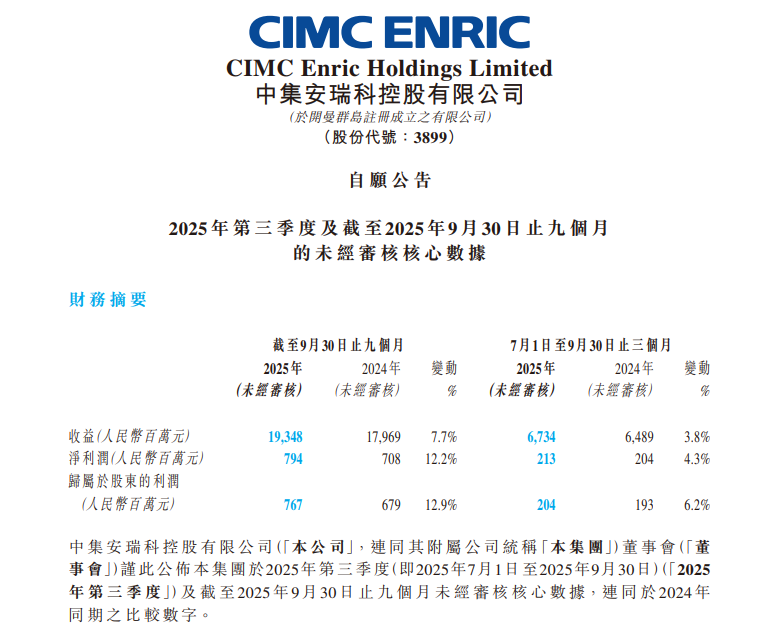 中集安瑞科2025年前三季度歸母淨利人民幣7.7億元同比增長12.9%